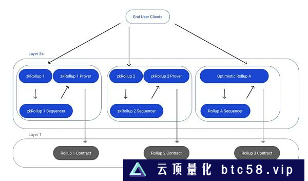 万字详谈Rollup排序器的去中心化道路