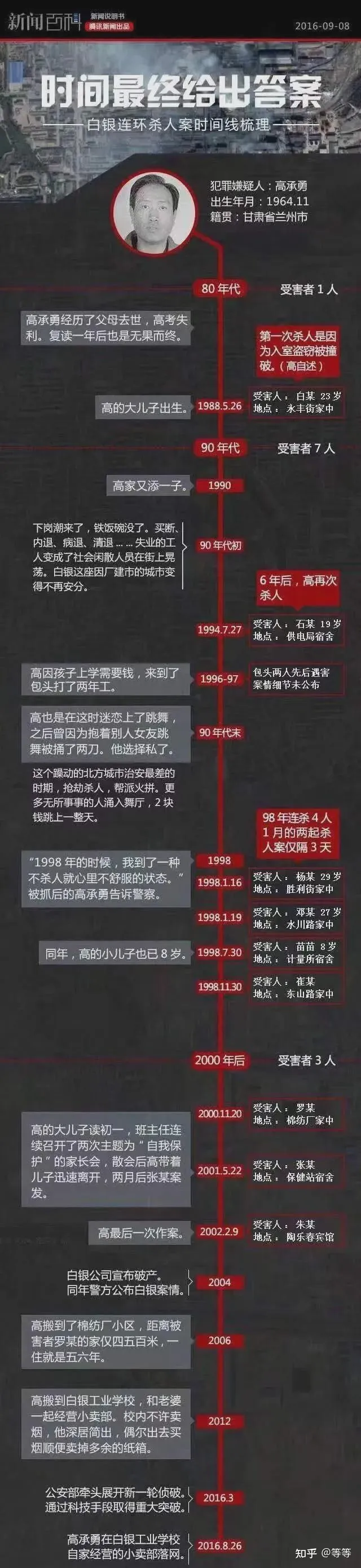 白银案割下来的器官去哪了 白银案高承勇为什么这么狠？