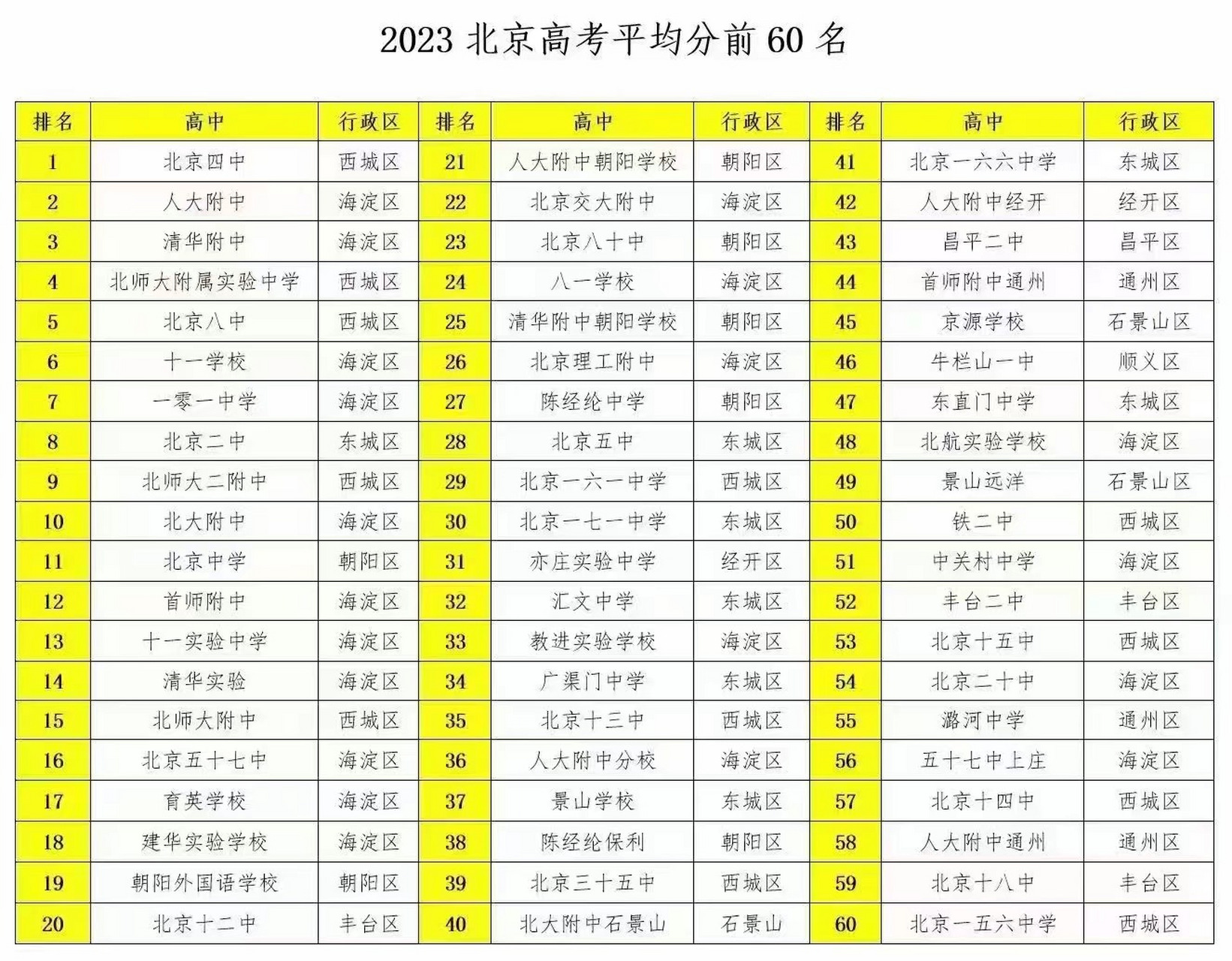北京2023年高考平均分前60名,网传,看看就好.
