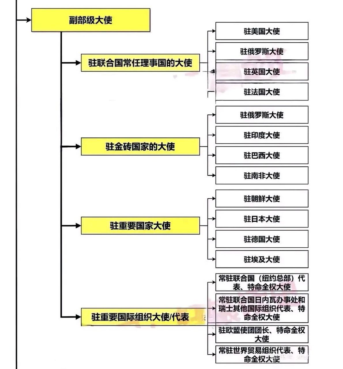 我国外交人员级别～#文化