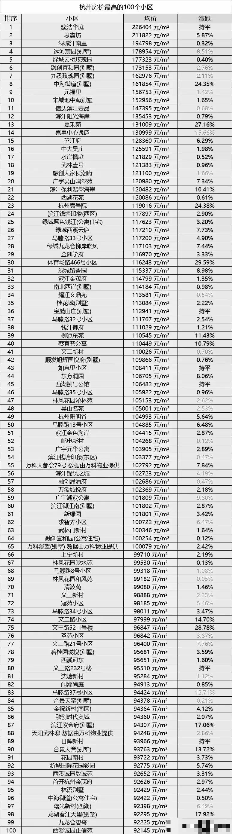 杭州房价最高的100个小区:骏浩华庭第一,西溪诚园正信苑最少