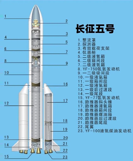 科学知识丨火箭的构成