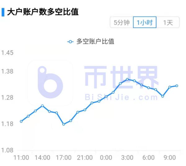 【合约日报】时隔一年！主力1.2万枚BTC转出到100个账户欲洗盘