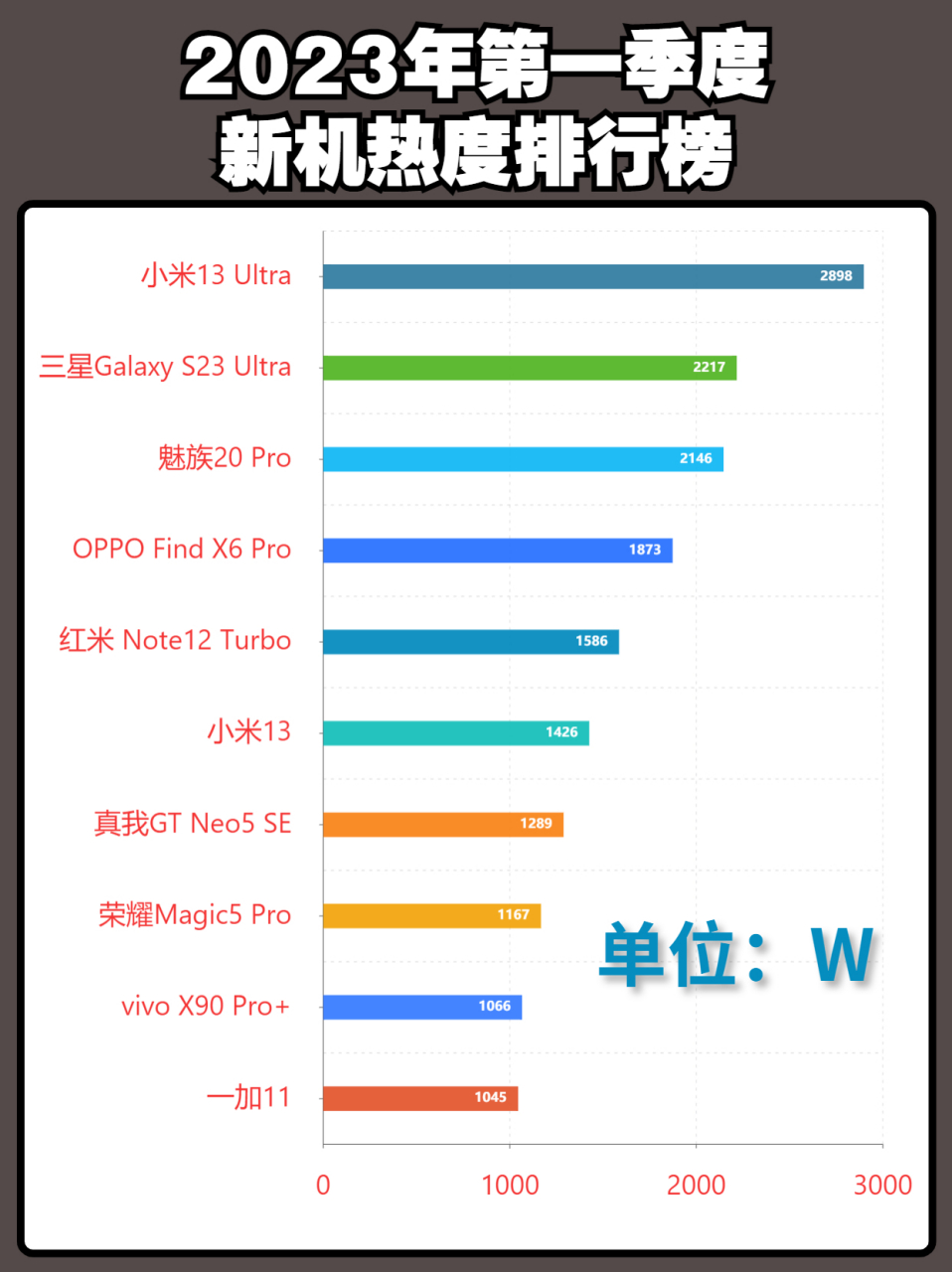 2023年第一季度新机热度排行榜