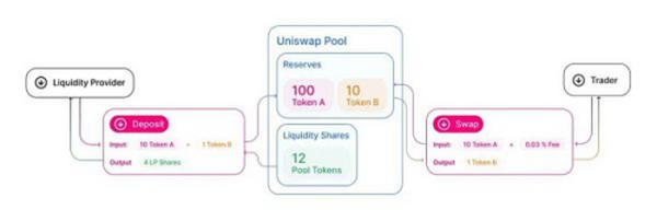 用于 DEX 路由器构建和分析的构建区块