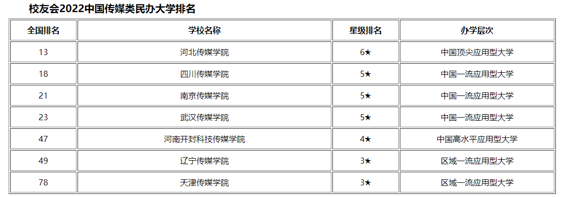 2022中国传媒类大学排名出炉,中传继续领跑,山西一高校上榜