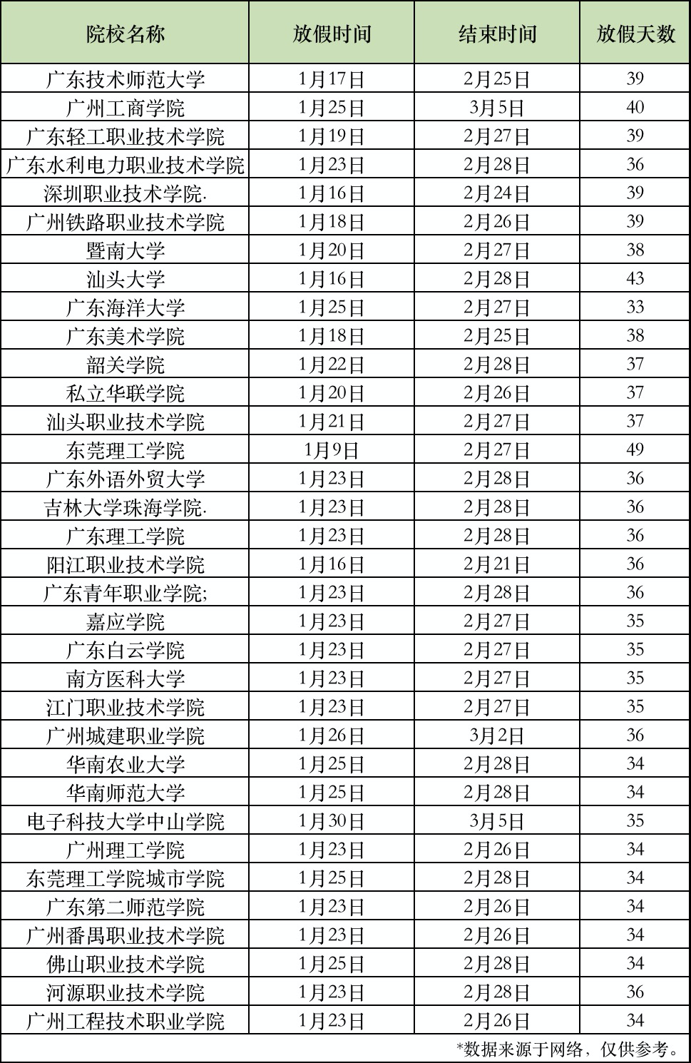 什么时候放假?2021广东省部分高校寒假放假时间表|附寒假攻略