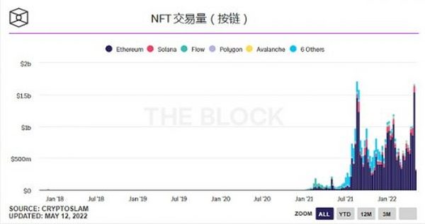 搭上Web3.0的数字藏品到底有多火？