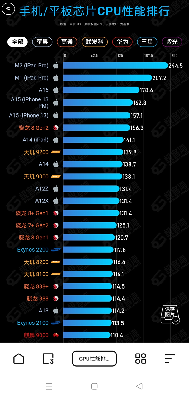 移动端芯片综合性能榜单[赞同]