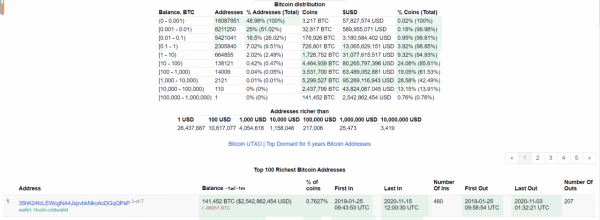 Hodl即致富？BTC百万富翁或已突破2万人