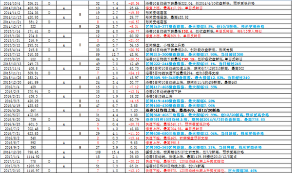 比特币接下来怎么走？比特币10年重大走势规律统计分析