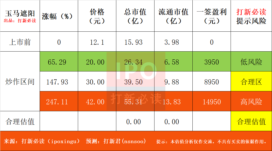 【创】玉马遮阳估值预测表,预计首日30元获0.89万, 遮阳材料