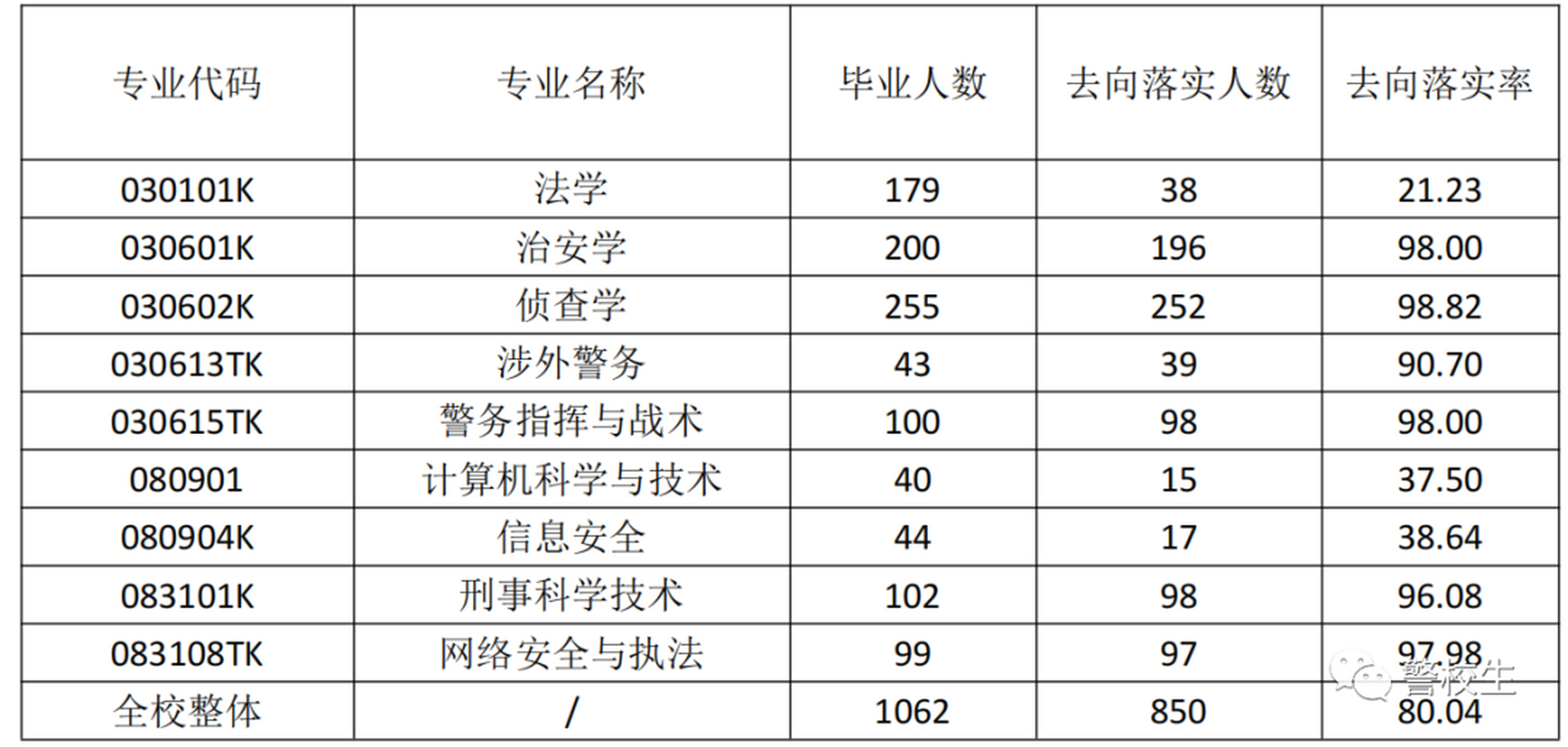 湖北警官学院就业情况图片