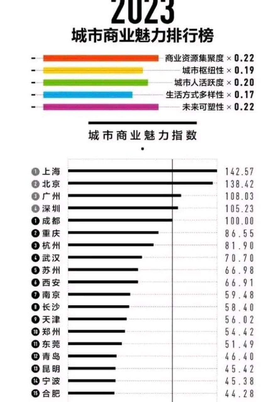 2023年最新全国新一线城市榜单(共15城入榜) 第一名:成都,负债率22.