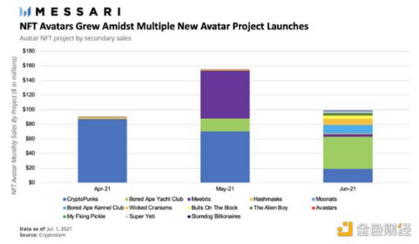 Messari：21年第二季度Web3及NFT报告