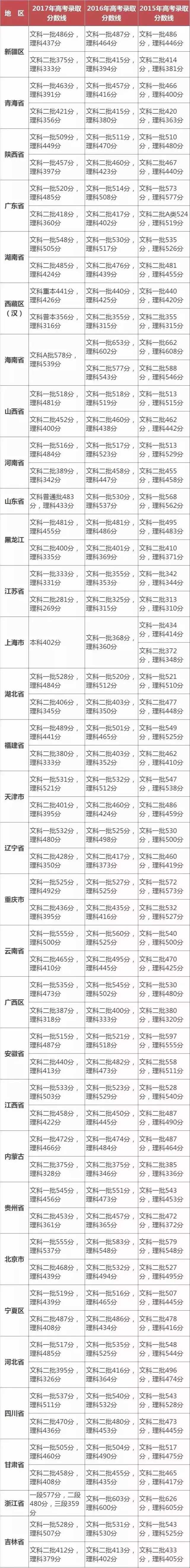 2020年高考各省各批次录取分数线预估!附报名人数和五年分数线