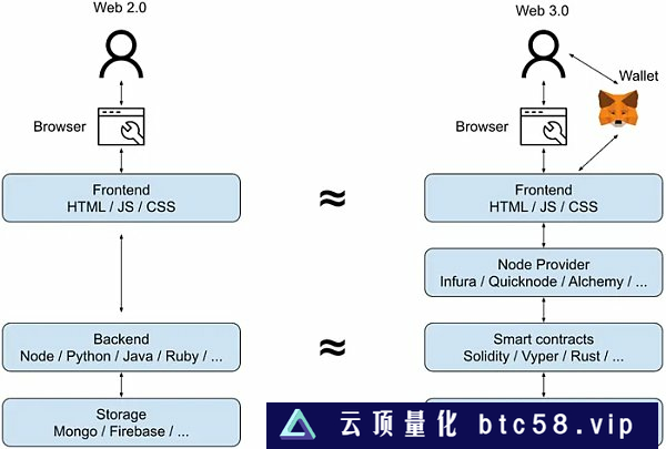 Web3公司到底靠什么盈利？