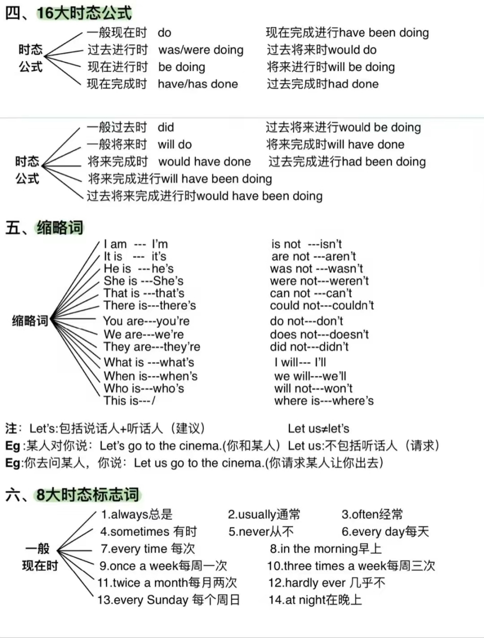 16大時態公式,8大時態標誌詞,公益轉發分享!