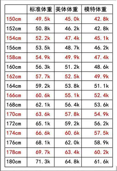 來看女生150-180cm標準體重表,如果你不達標,那就需要運動了