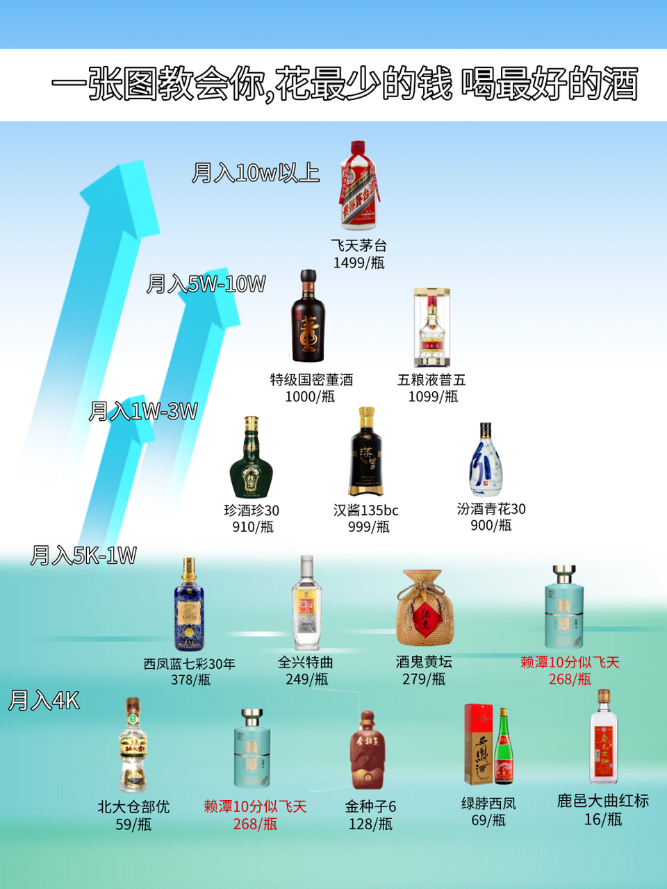 【10万以上】 飞天茅台:1499 /瓶  【5万—10万】 特级国密董酒