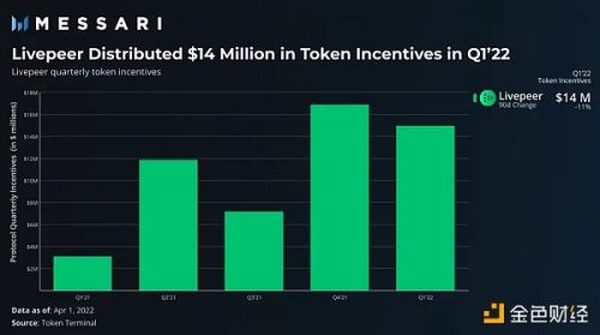 Messari：一文解读 4 类 Web3 基础设施代币激励措施