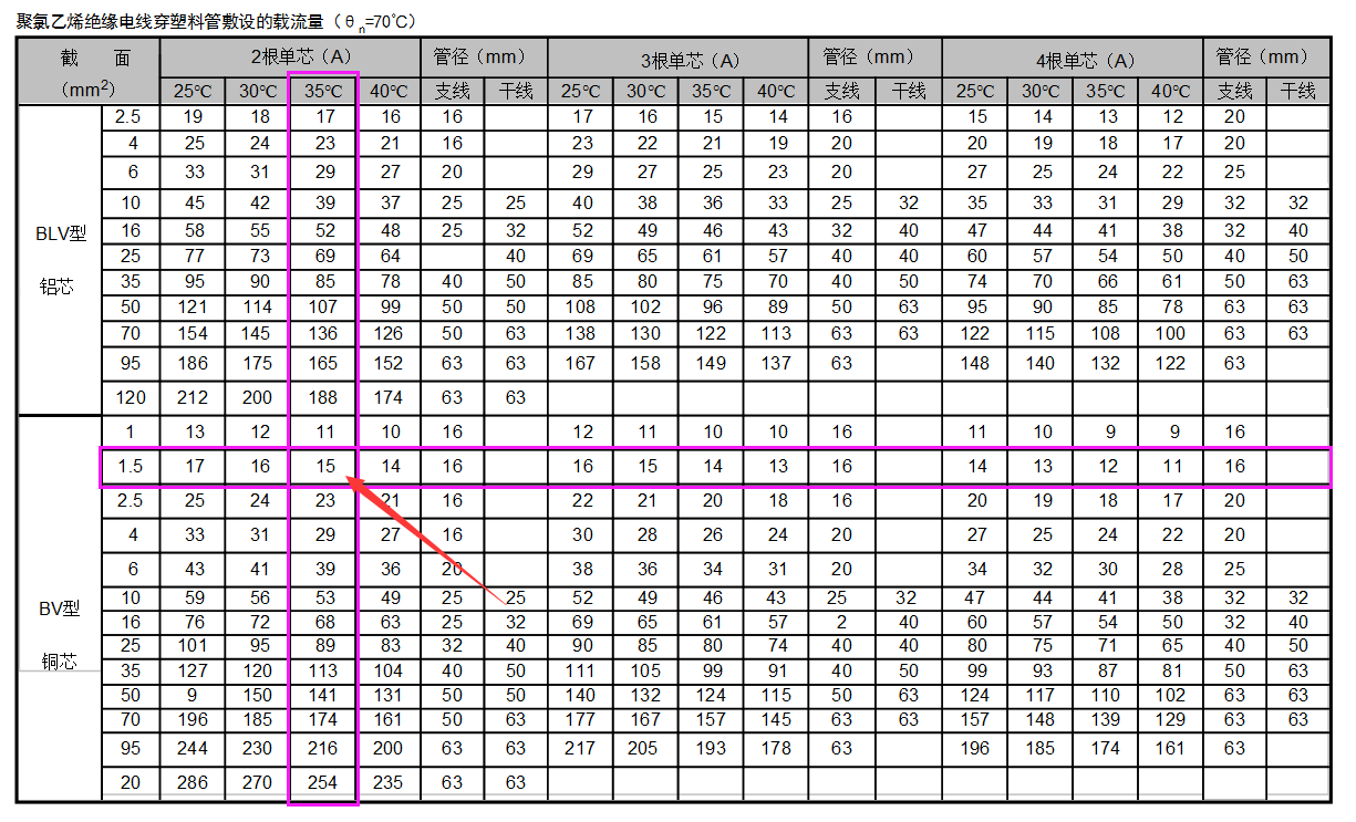 1.5平方的铜线,能带3000w的热水器吗?