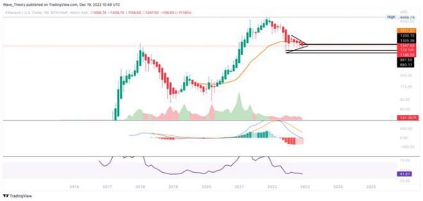 以太坊价格 (ETH) 现在会反弹吗？