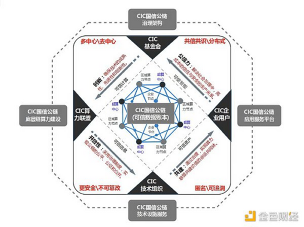 金色观察｜一文读懂国信公链