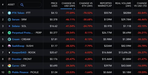 全面崩跌！以太坊跌破1200美元 FTX概念币：SOL-39%、SRM-43%