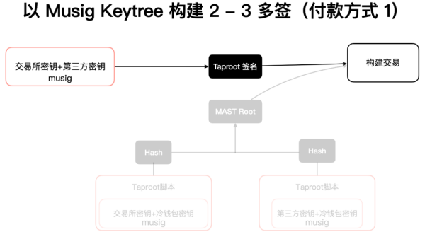 读懂比特币协议重要里程碑：Schnorr签名和Taproot软分叉升级