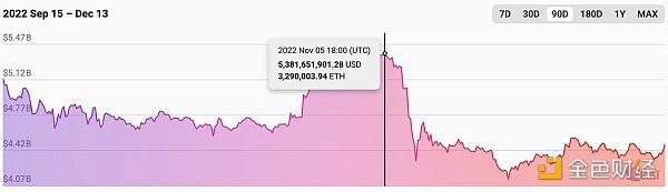 一览 FTX 崩盘后 5 个飙升的 DeFi 指标