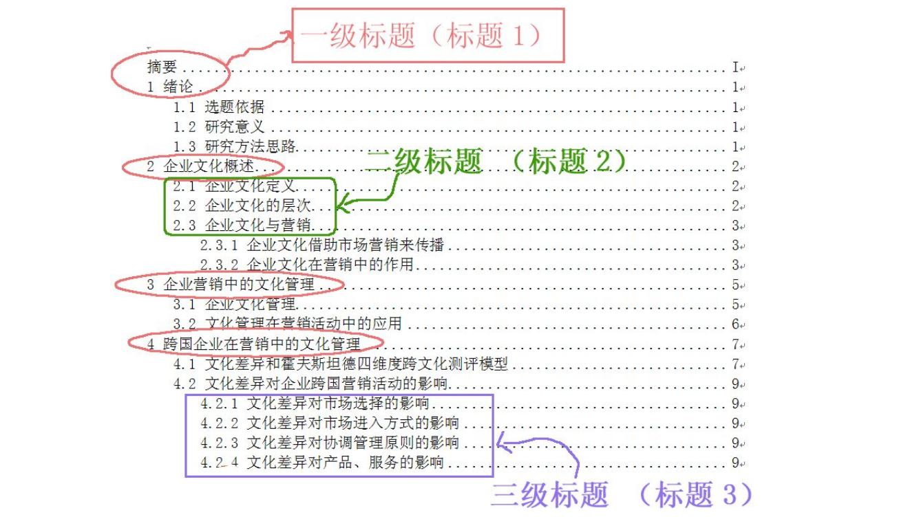 一级,二级,三级标题是什么意思?老王给你列举个例子,你就懂了