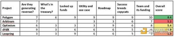 Layer 2 夏天已至 ？一文了解如何通过 7 种指标评估 L2 项目
