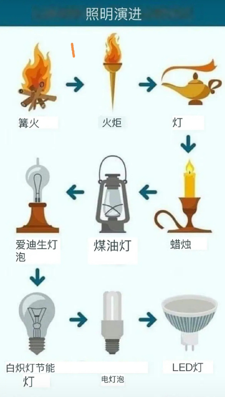 那么问题来了:led灯之后的照明方式是什么呢?