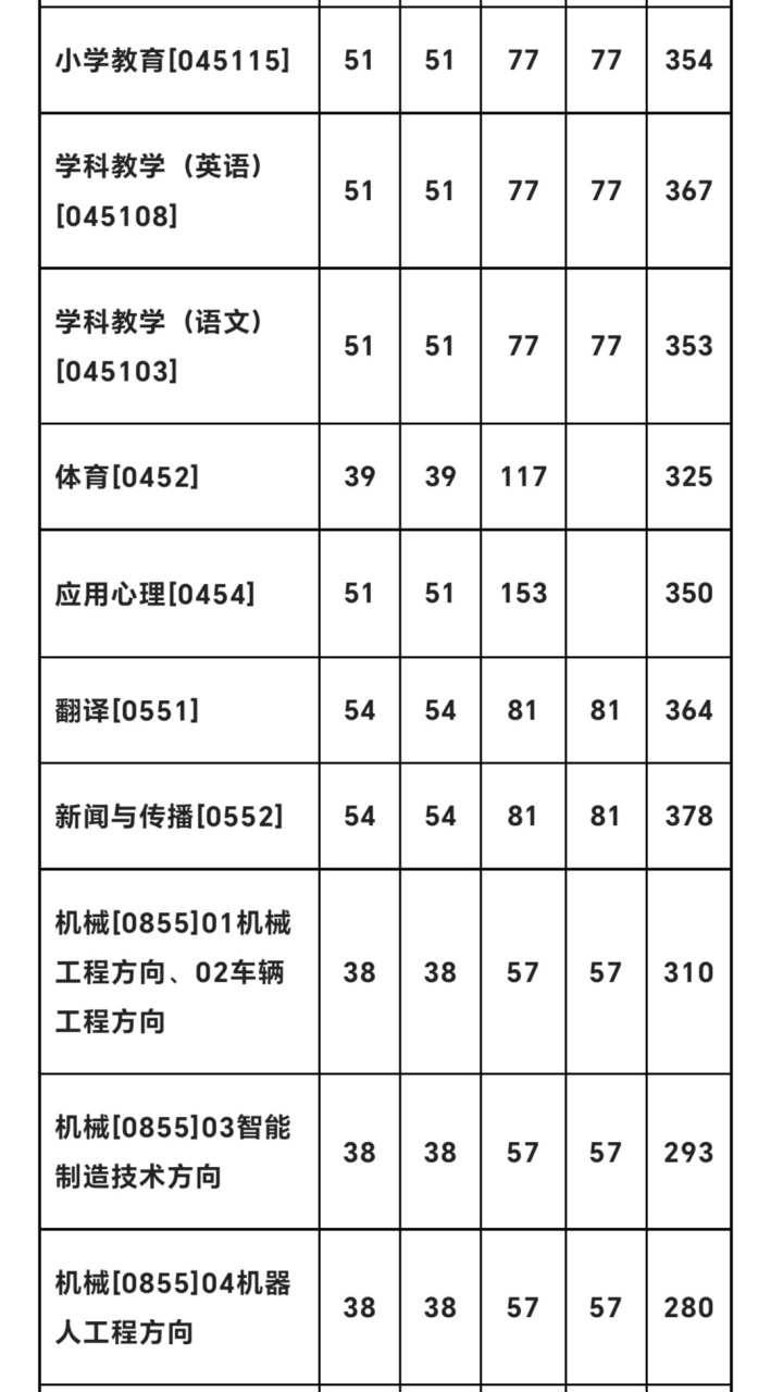 温州大学2023年硕士研究生招生考试复试基本分数线公布!