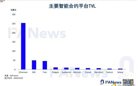 公链一周TVL对比：Solana下降55.1%  Fantom降幅最小