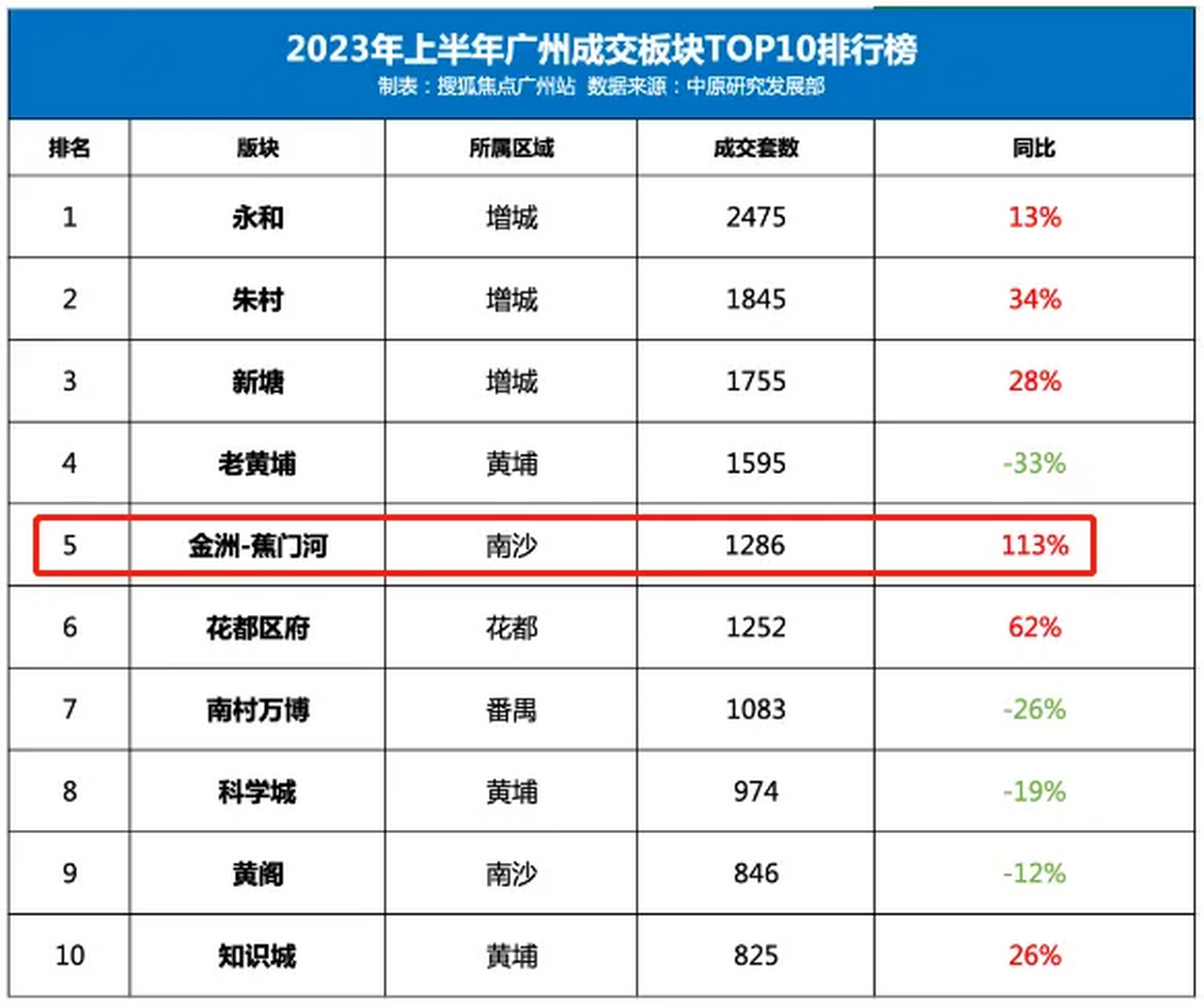 据广州中原研究发展部统计,2023年上半年南沙共成交4320套新房,环比