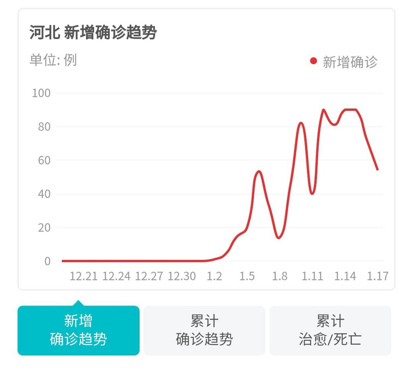 河北疫情新增人数走势继续下降,继续努力,大河北加油[微笑]