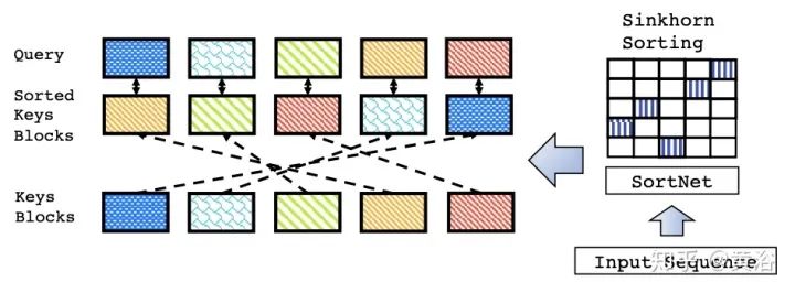 Google综述：细数Transformer模型的17大高效变种