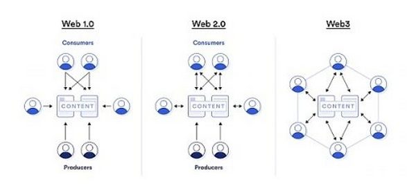 实现Web3的核心要素：区块链、加密资产、智能合约和预言机