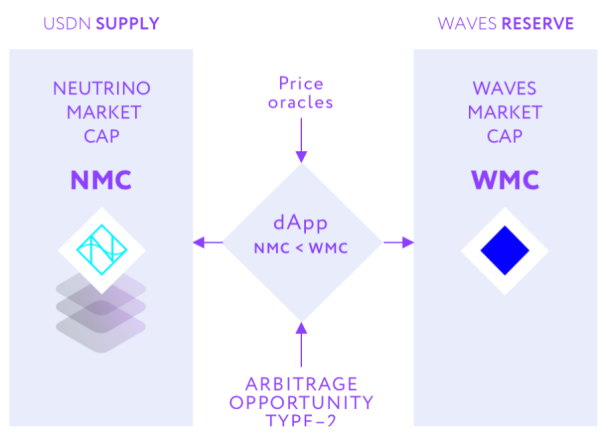 DeFi+跨链生态爆发，Waves王者归来