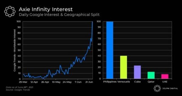 Delphi Digital 深度报告：热门链游 Axie 基本面大幅改善 背后原因何在？