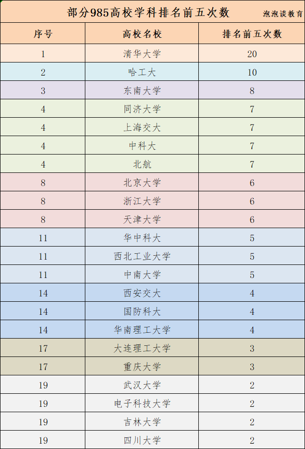 2022年qs工学国内排名前五学科数量:哈工大仅次于清华,东南亮眼