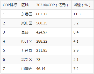 2021日照各区县gdp:东港区602.42亿,莒县第三,山海天垫底