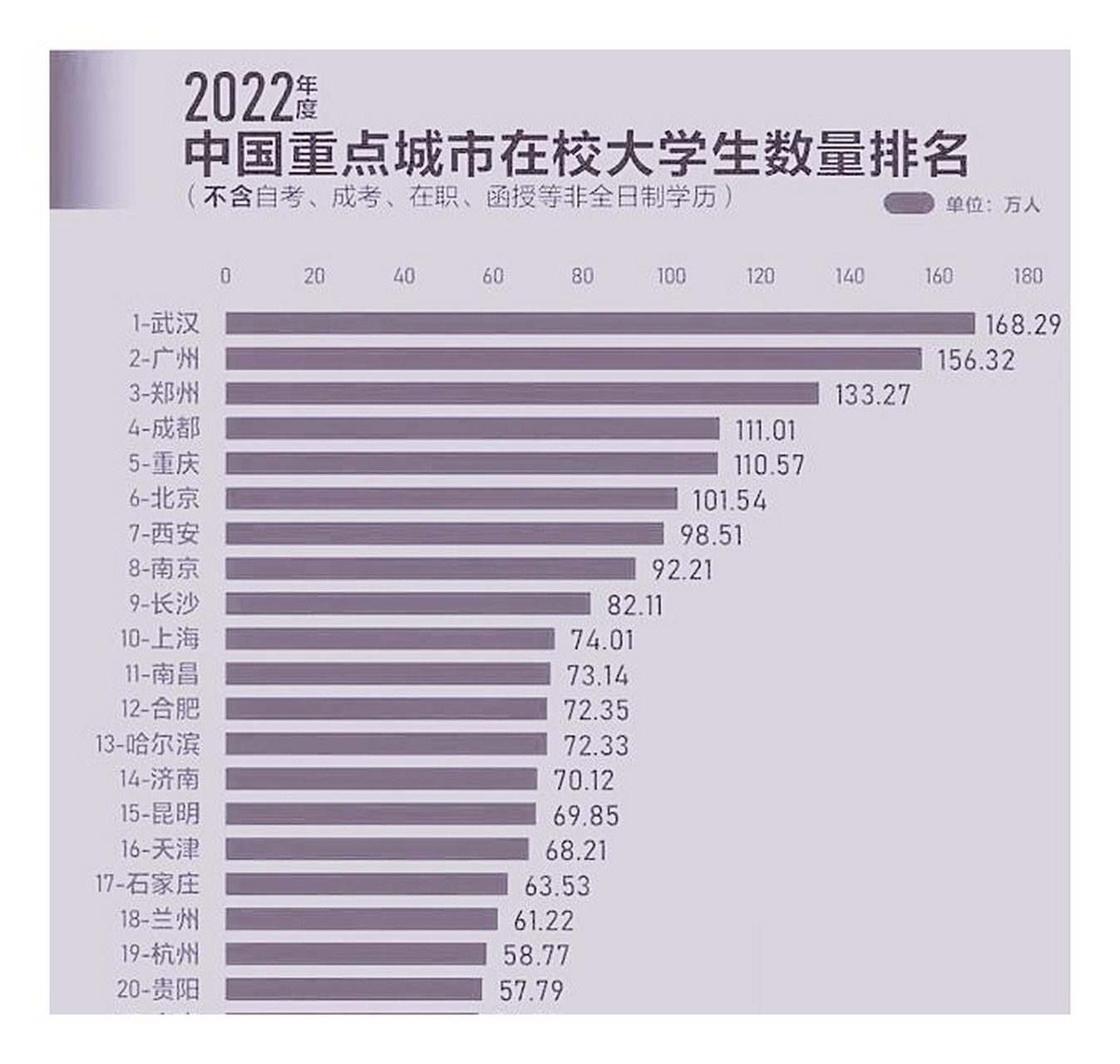 中国重点城市在校大学生数量排名,郑州位居全国第三!