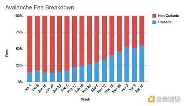 Avalanche交易费用“暴涨”的原因和启示