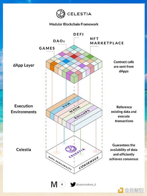 金色观察 | 深入了解模块化二层网络Mantle Network