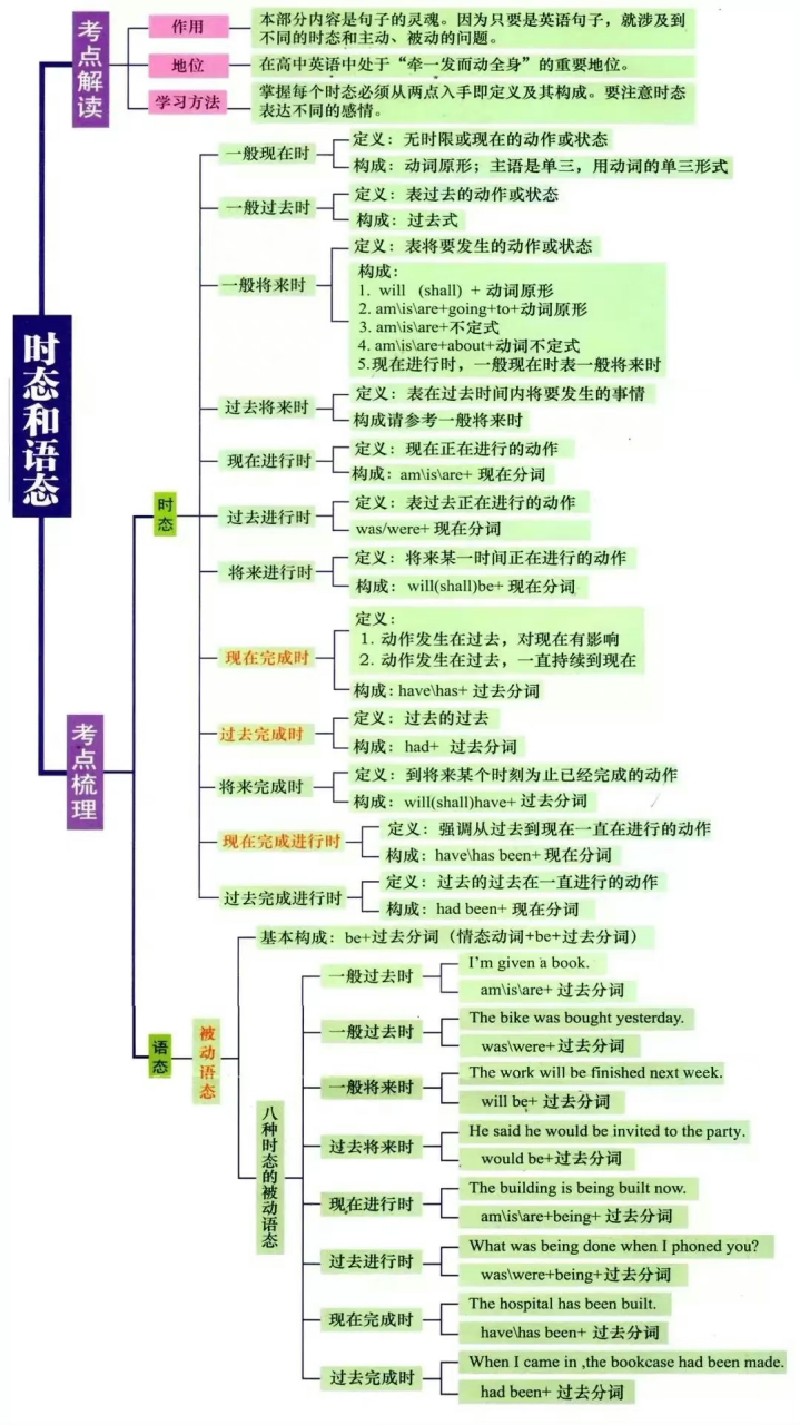 初中英语语法思维导图(全)