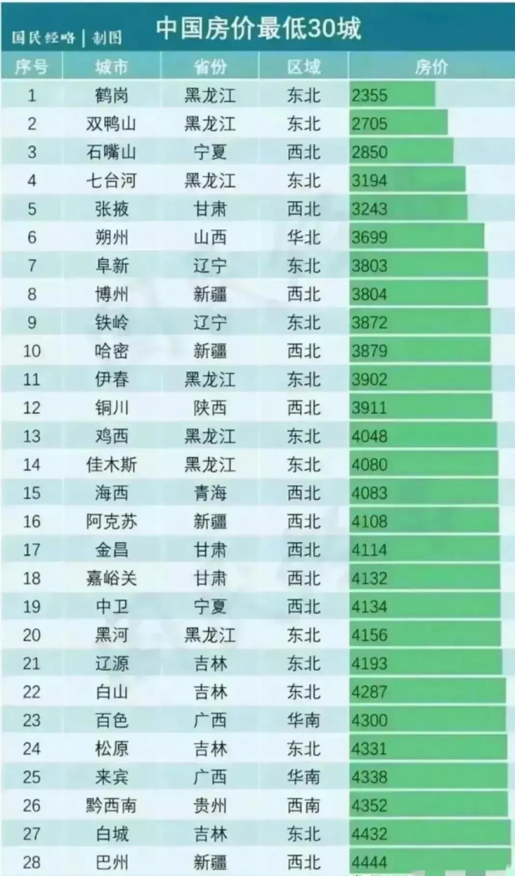 中国房价最低的城市 鹤岗,黑龙江,2355元. 双鸭山,黑龙江,2705元.