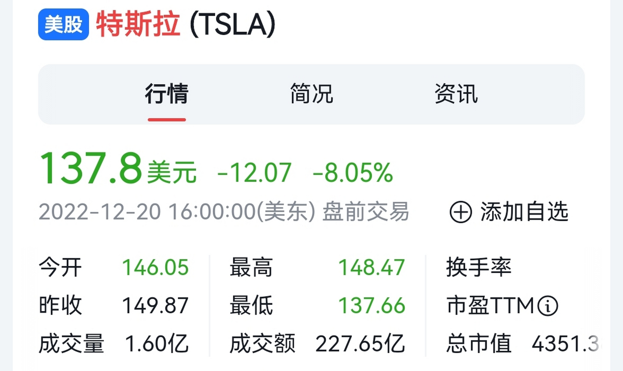 世界市值第一的美国特斯拉,今天的股价逆势跌超8 总共的市值已下跌至